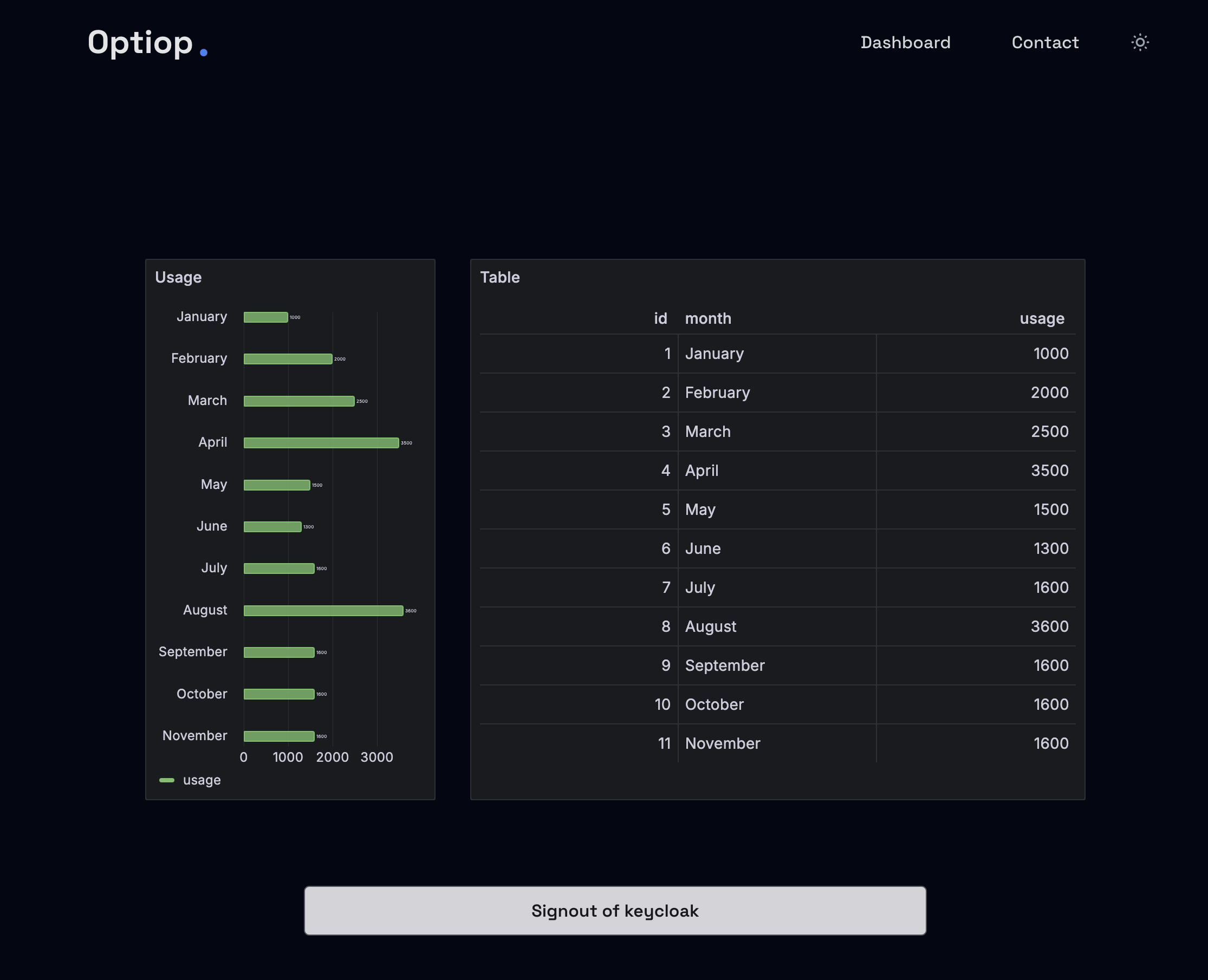 Product Usage Dashboard Demo